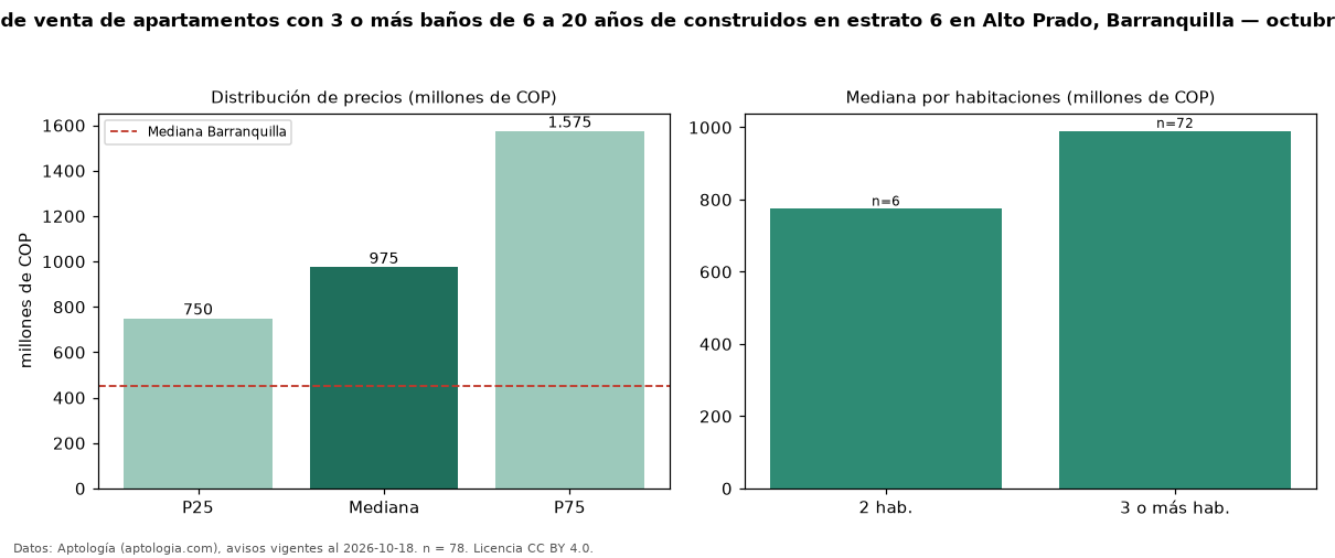 Precio de venta de apartamentos con 3 o más baños de 6 a 20 años de construidos en estrato 6 en Alto Prado, Barranquilla — octubre 2026