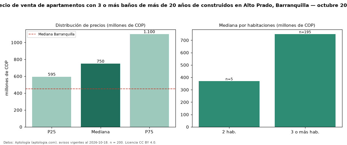 Precio de venta de apartamentos con 3 o más baños de más de 20 años de construidos en Alto Prado, Barranquilla — octubre 2026