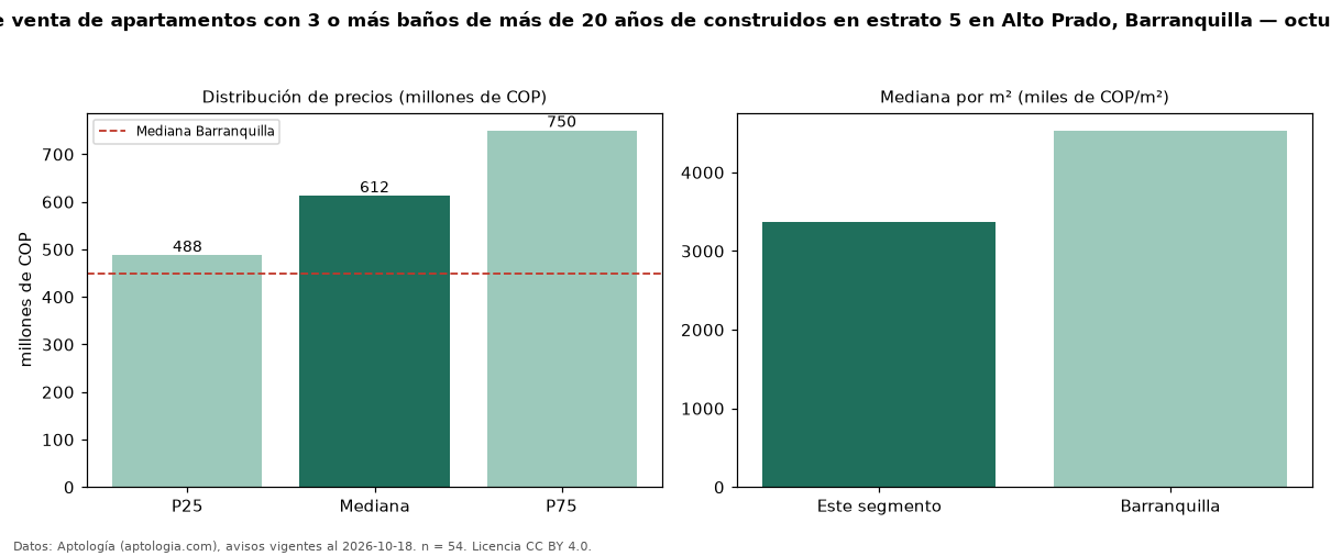 Precio de venta de apartamentos con 3 o más baños de más de 20 años de construidos en estrato 5 en Alto Prado, Barranquilla — octubre 2026