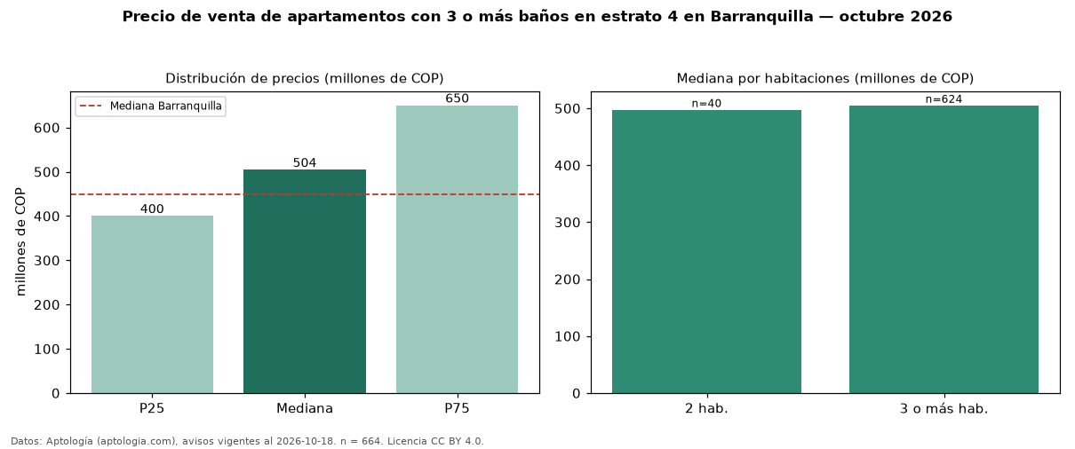 Precio de venta de apartamentos con 3 o más baños en estrato 4 en Barranquilla — octubre 2026
