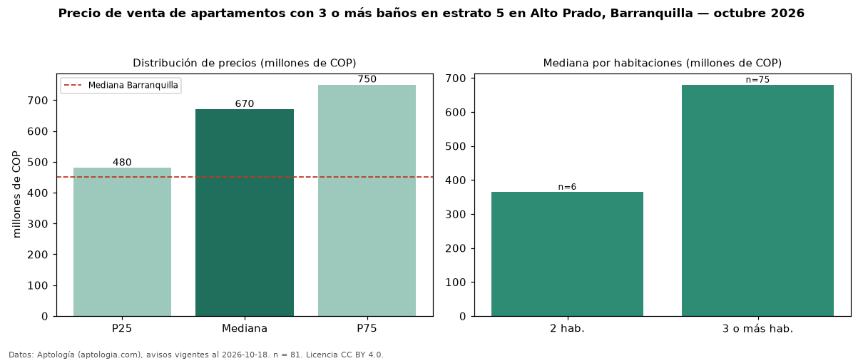 Precio de venta de apartamentos con 3 o más baños en estrato 5 en Alto Prado, Barranquilla — octubre 2026