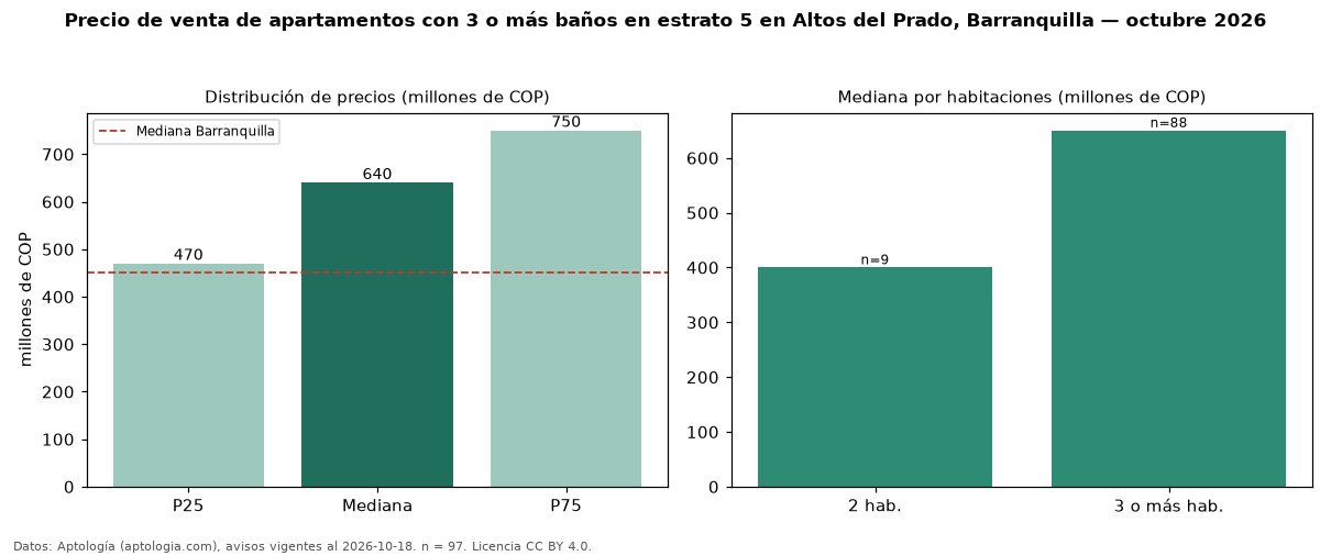 Precio de venta de apartamentos con 3 o más baños en estrato 5 en Altos del Prado, Barranquilla — octubre 2026