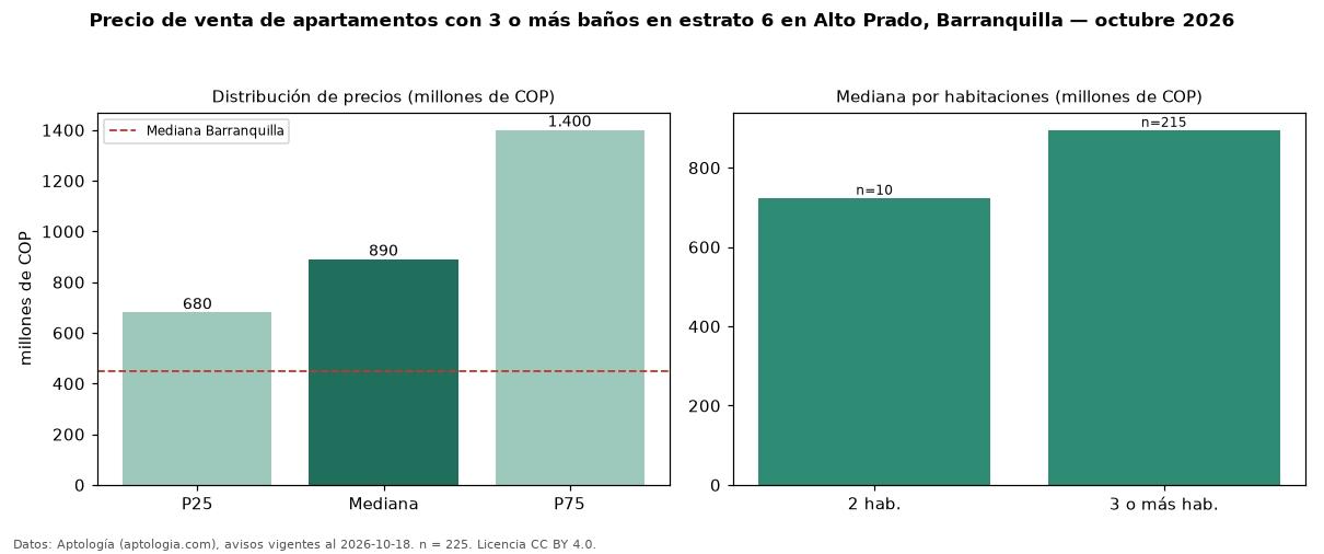 Precio de venta de apartamentos con 3 o más baños en estrato 6 en Alto Prado, Barranquilla — octubre 2026