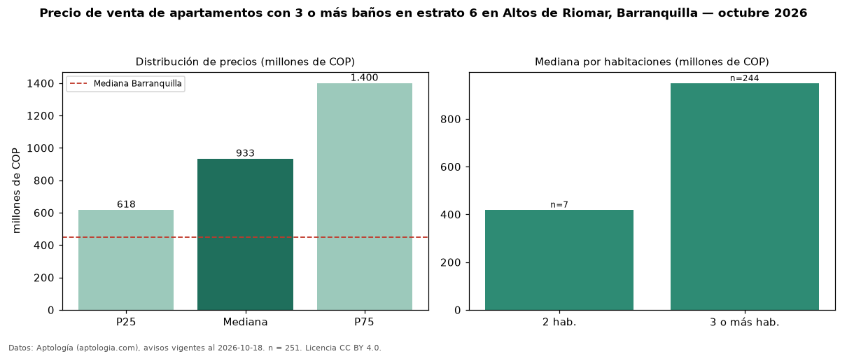 Precio de venta de apartamentos con 3 o más baños en estrato 6 en Altos de Riomar, Barranquilla — octubre 2026