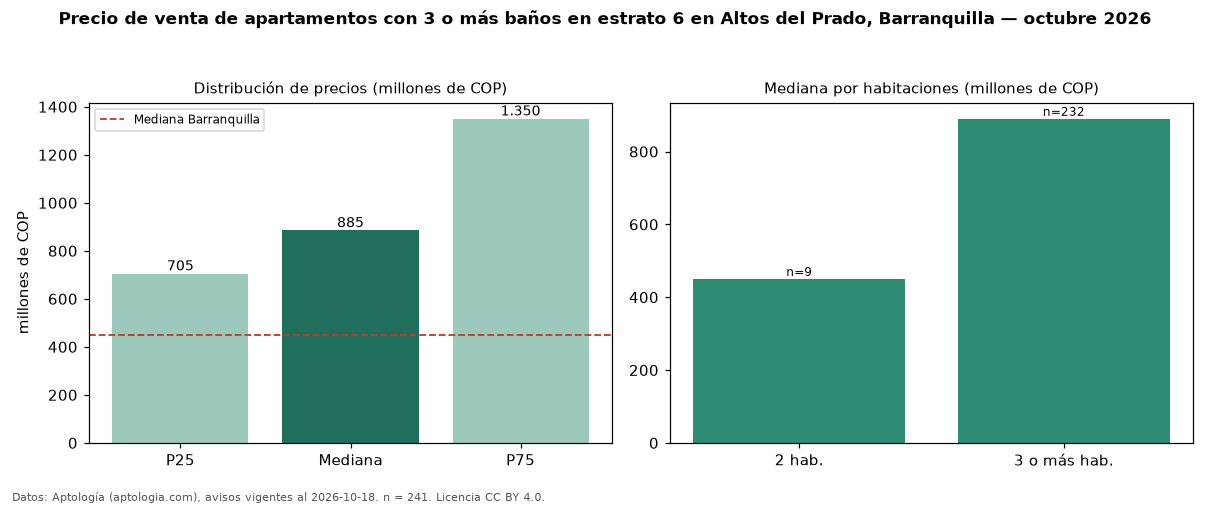 Precio de venta de apartamentos con 3 o más baños en estrato 6 en Altos del Prado, Barranquilla — octubre 2026