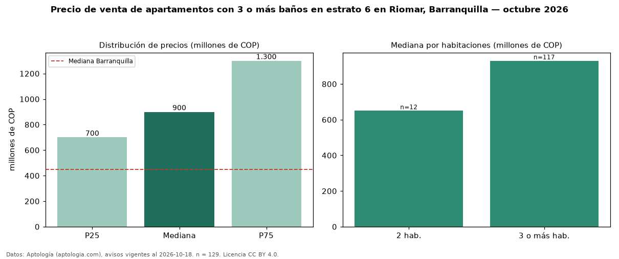 Precio de venta de apartamentos con 3 o más baños en estrato 6 en Riomar, Barranquilla — octubre 2026