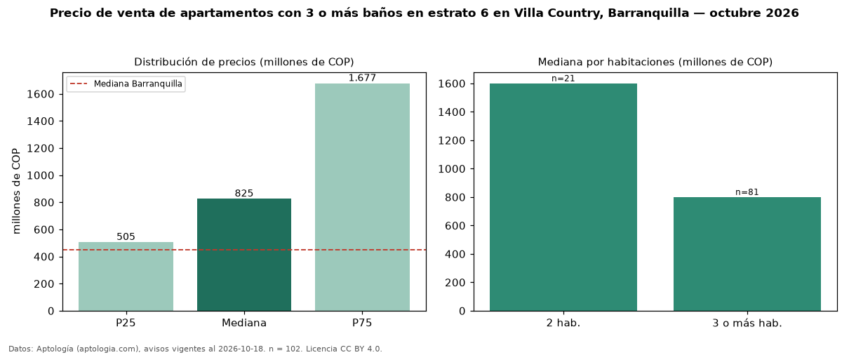 Precio de venta de apartamentos con 3 o más baños en estrato 6 en Villa Country, Barranquilla — octubre 2026