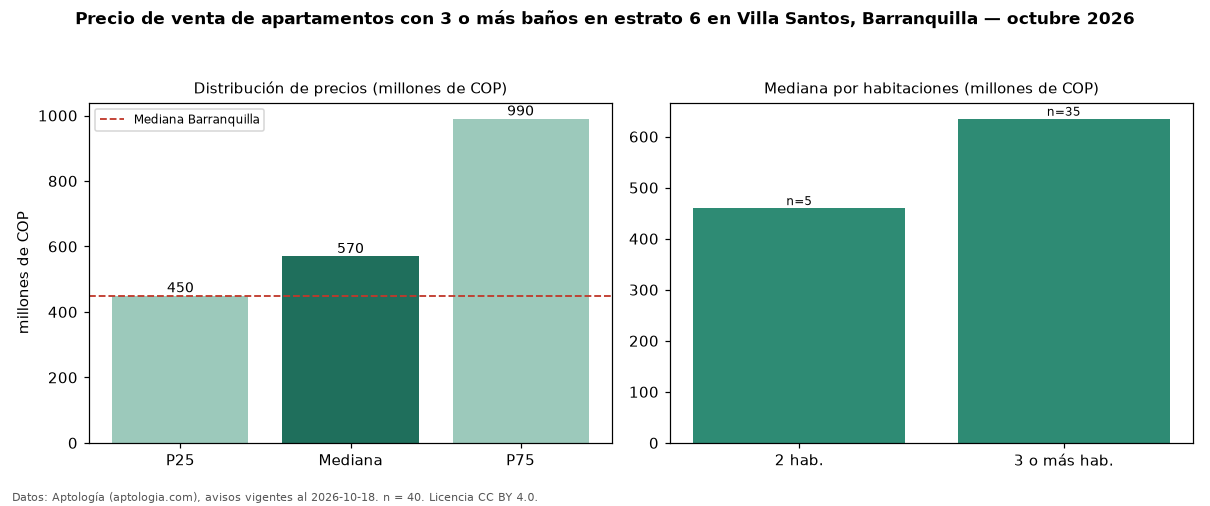 Precio de venta de apartamentos con 3 o más baños en estrato 6 en Villa Santos, Barranquilla — octubre 2026