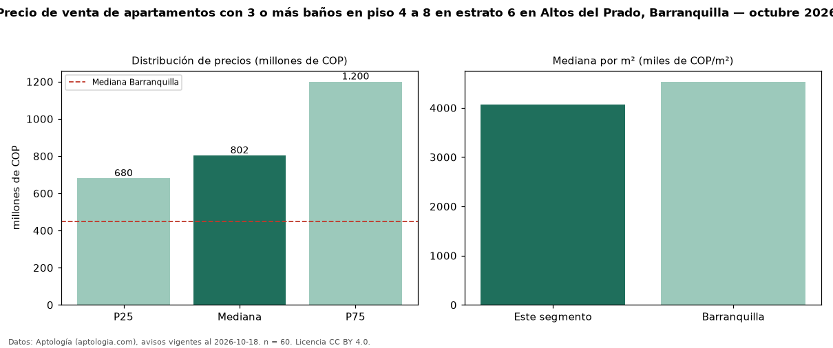 Precio de venta de apartamentos con 3 o más baños en piso 4 a 8 en estrato 6 en Altos del Prado, Barranquilla — octubre 2026