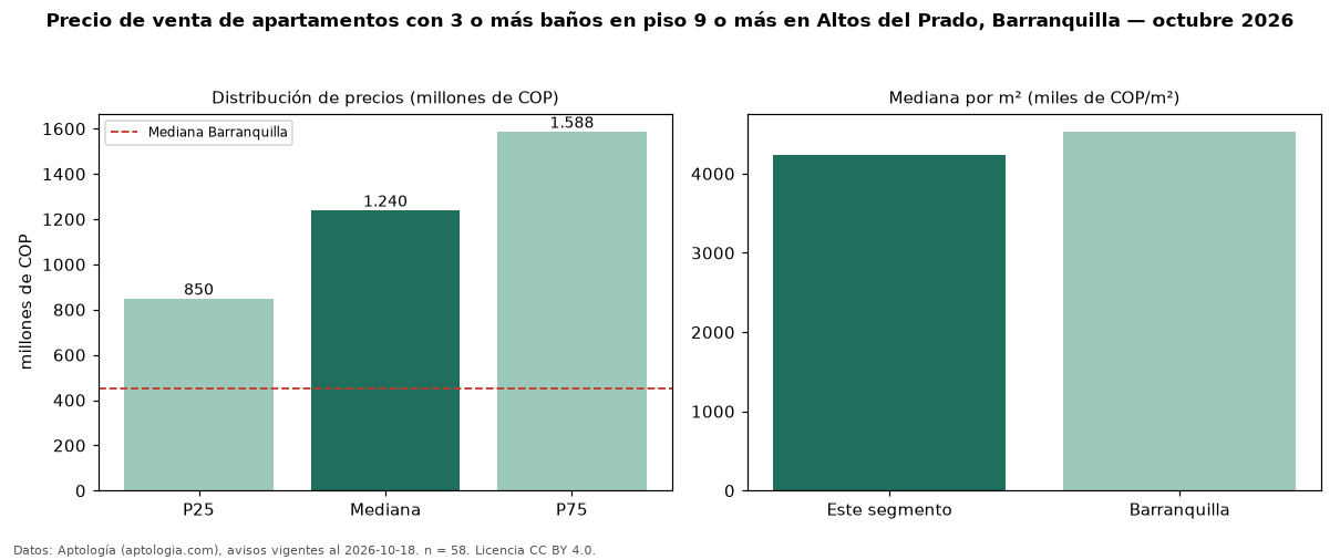 Precio de venta de apartamentos con 3 o más baños en piso 9 o más en Altos del Prado, Barranquilla — octubre 2026