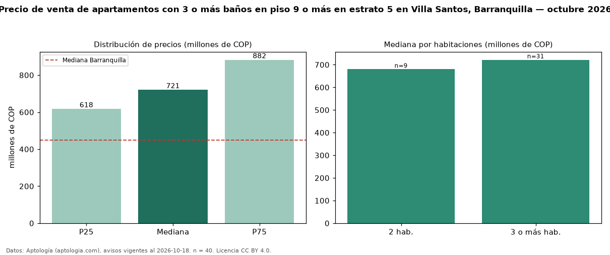 Precio de venta de apartamentos con 3 o más baños en piso 9 o más en estrato 5 en Villa Santos, Barranquilla — octubre 2026