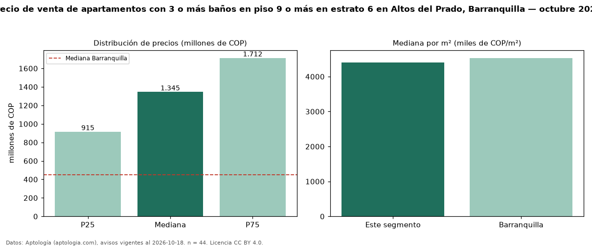 Precio de venta de apartamentos con 3 o más baños en piso 9 o más en estrato 6 en Altos del Prado, Barranquilla — octubre 2026