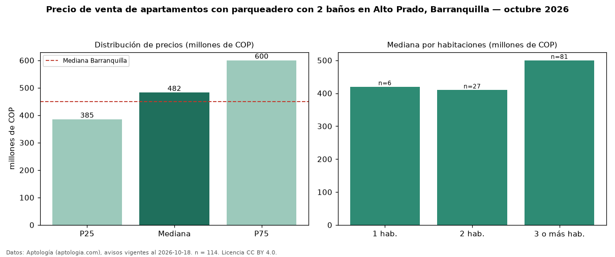 Precio de venta de apartamentos con parqueadero con 2 baños en Alto Prado, Barranquilla — octubre 2026