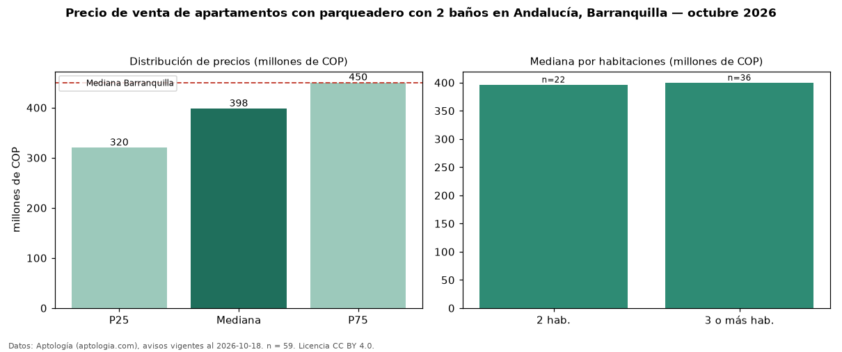 Precio de venta de apartamentos con parqueadero con 2 baños en Andalucía, Barranquilla — octubre 2026