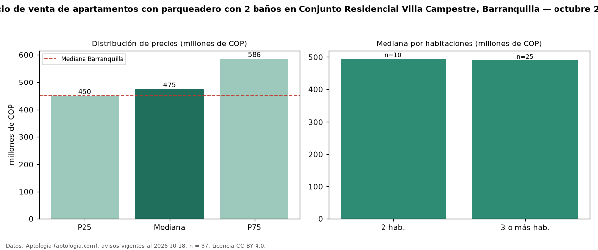 Precio de venta de apartamentos con parqueadero con 2 baños en Conjunto Residencial Villa Campestre, Barranquilla — octubre 2026