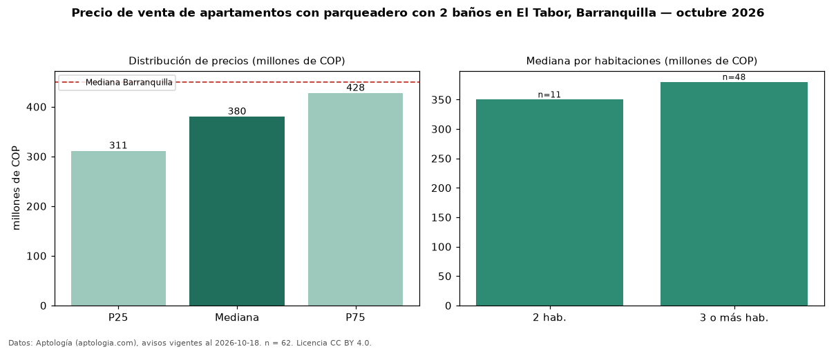 Precio de venta de apartamentos con parqueadero con 2 baños en El Tabor, Barranquilla — octubre 2026