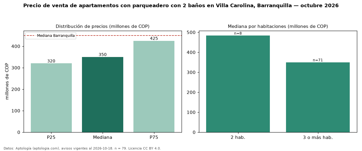 Precio de venta de apartamentos con parqueadero con 2 baños en Villa Carolina, Barranquilla — octubre 2026