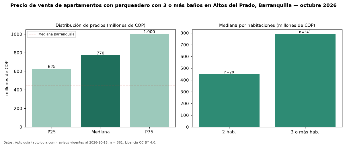 Precio de venta de apartamentos con parqueadero con 3 o más baños en Altos del Prado, Barranquilla — octubre 2026