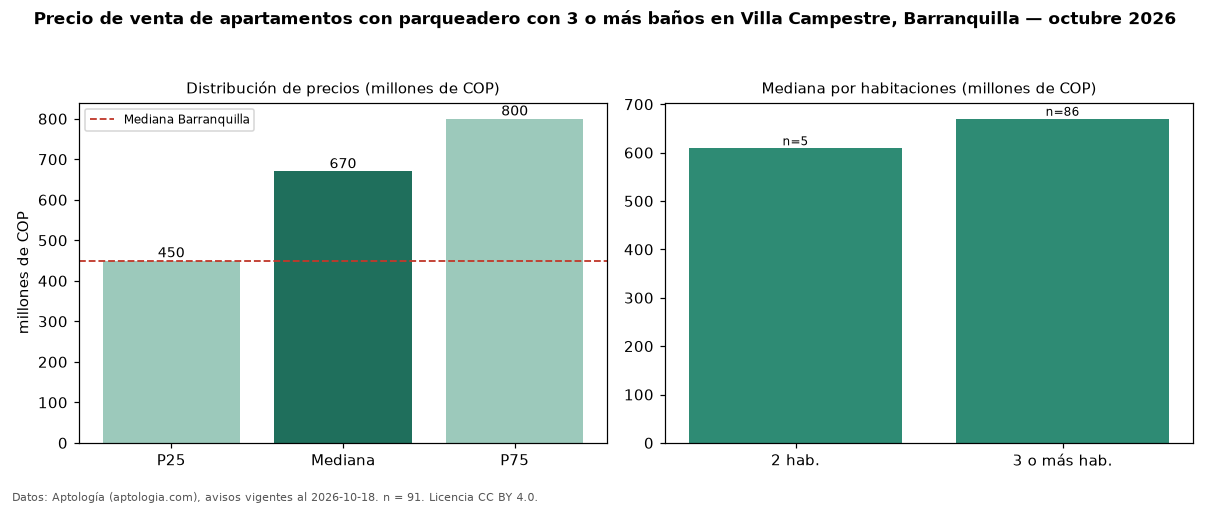 Precio de venta de apartamentos con parqueadero con 3 o más baños en Villa Campestre, Barranquilla — octubre 2026