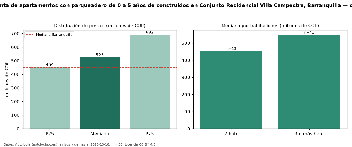 Precio de venta de apartamentos con parqueadero de 0 a 5 años de construidos en Conjunto Residencial Villa Campestre, Barranquilla — octubre 2026