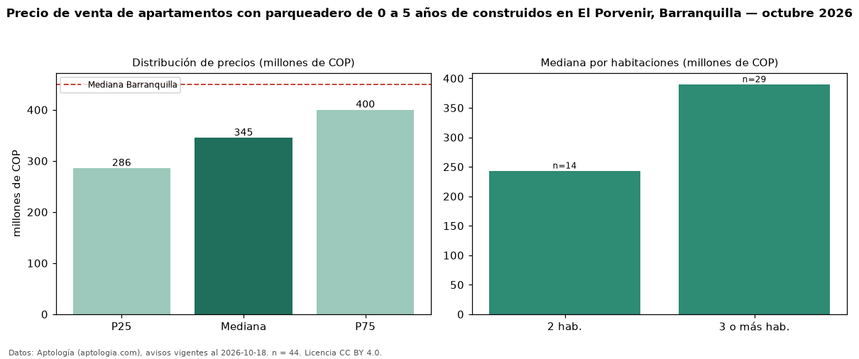 Precio de venta de apartamentos con parqueadero de 0 a 5 años de construidos en El Porvenir, Barranquilla — octubre 2026