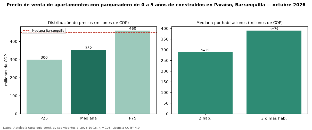 Precio de venta de apartamentos con parqueadero de 0 a 5 años de construidos en Paraíso, Barranquilla — octubre 2026