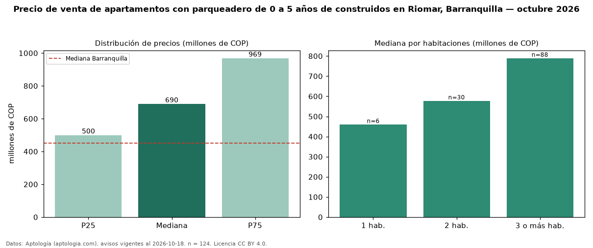 Precio de venta de apartamentos con parqueadero de 0 a 5 años de construidos en Riomar, Barranquilla — octubre 2026
