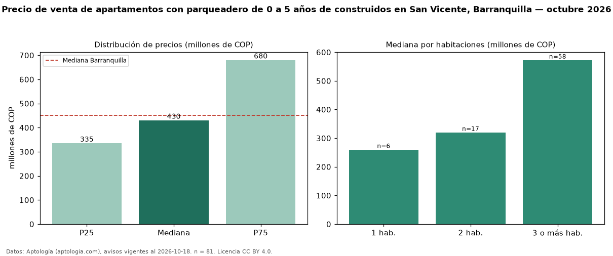 Precio de venta de apartamentos con parqueadero de 0 a 5 años de construidos en San Vicente, Barranquilla — octubre 2026