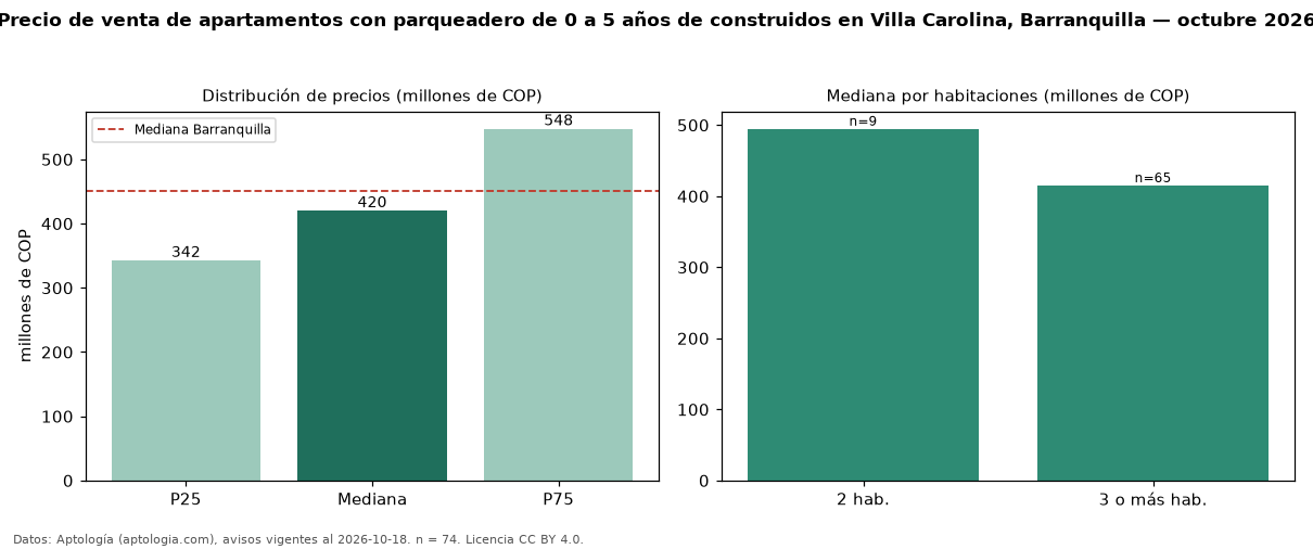 Precio de venta de apartamentos con parqueadero de 0 a 5 años de construidos en Villa Carolina, Barranquilla — octubre 2026