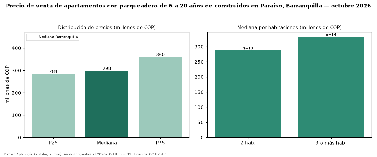 Precio de venta de apartamentos con parqueadero de 6 a 20 años de construidos en Paraíso, Barranquilla — octubre 2026
