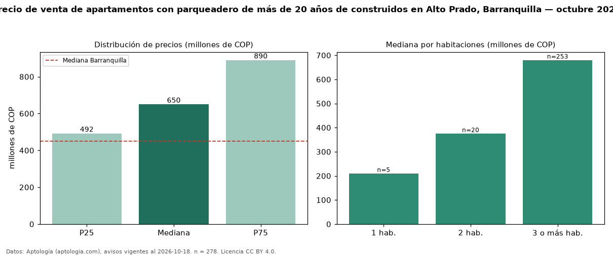 Precio de venta de apartamentos con parqueadero de más de 20 años de construidos en Alto Prado, Barranquilla — octubre 2026