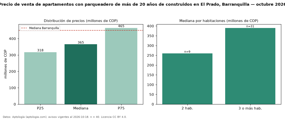 Precio de venta de apartamentos con parqueadero de más de 20 años de construidos en El Prado, Barranquilla — octubre 2026