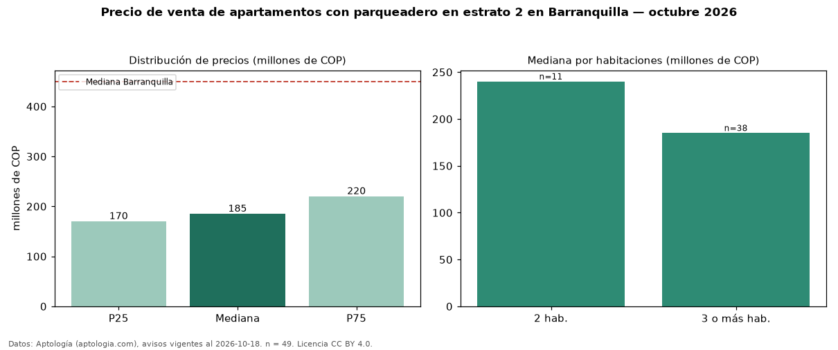 Precio de venta de apartamentos con parqueadero en estrato 2 en Barranquilla — octubre 2026
