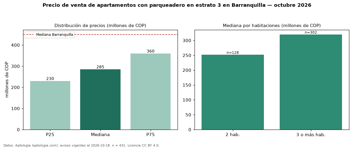 Precio de venta de apartamentos con parqueadero en estrato 3 en Barranquilla — octubre 2026