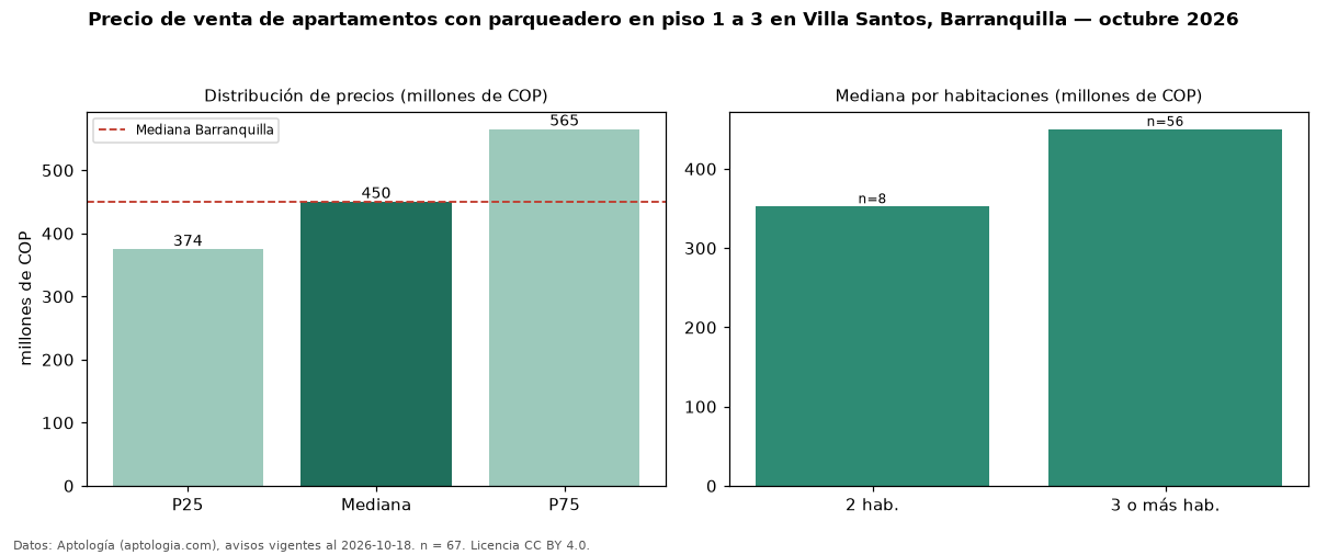 Precio de venta de apartamentos con parqueadero en piso 1 a 3 en Villa Santos, Barranquilla — octubre 2026