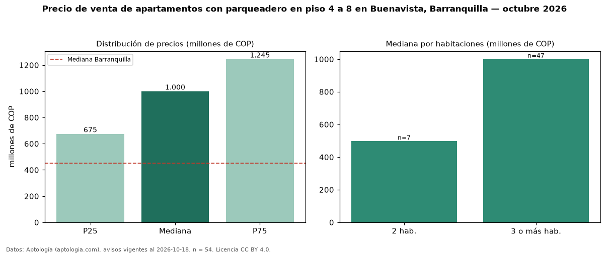 Precio de venta de apartamentos con parqueadero en piso 4 a 8 en Buenavista, Barranquilla — octubre 2026