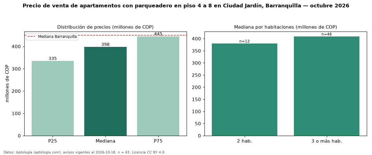 Precio de venta de apartamentos con parqueadero en piso 4 a 8 en Ciudad Jardín, Barranquilla — octubre 2026