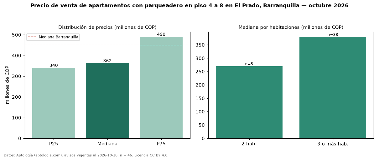 Precio de venta de apartamentos con parqueadero en piso 4 a 8 en El Prado, Barranquilla — octubre 2026