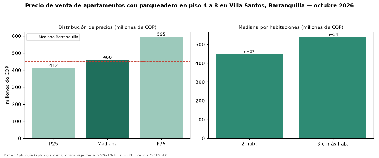 Precio de venta de apartamentos con parqueadero en piso 4 a 8 en Villa Santos, Barranquilla — octubre 2026
