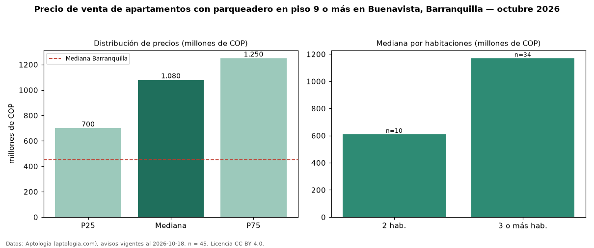 Precio de venta de apartamentos con parqueadero en piso 9 o más en Buenavista, Barranquilla — octubre 2026