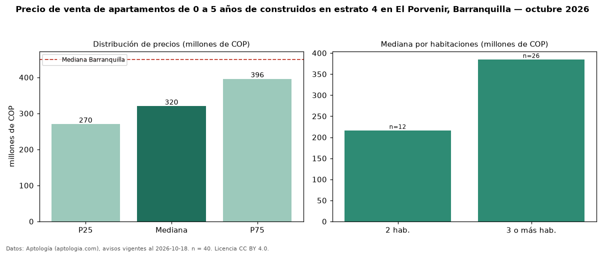 Precio de venta de apartamentos de 0 a 5 años de construidos en estrato 4 en El Porvenir, Barranquilla — octubre 2026