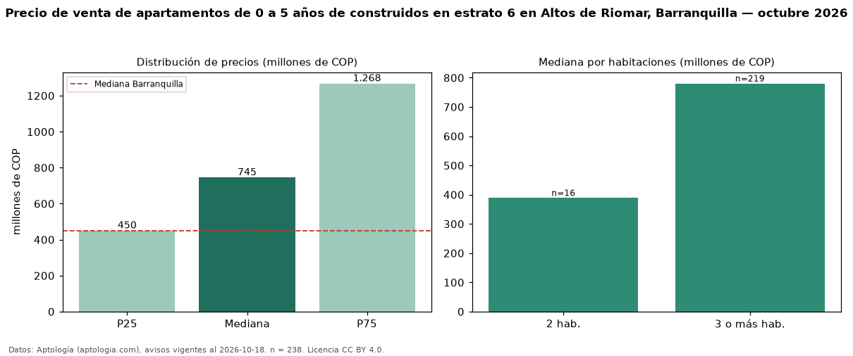 Precio de venta de apartamentos de 0 a 5 años de construidos en estrato 6 en Altos de Riomar, Barranquilla — octubre 2026