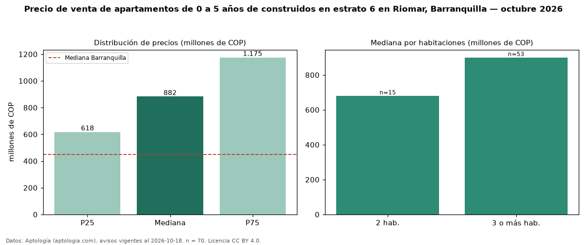 Precio de venta de apartamentos de 0 a 5 años de construidos en estrato 6 en Riomar, Barranquilla — octubre 2026