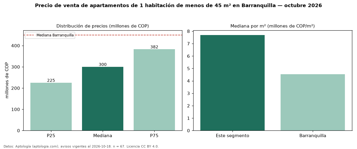 Precio de venta de apartamentos de 1 habitación de menos de 45 m² en Barranquilla — octubre 2026