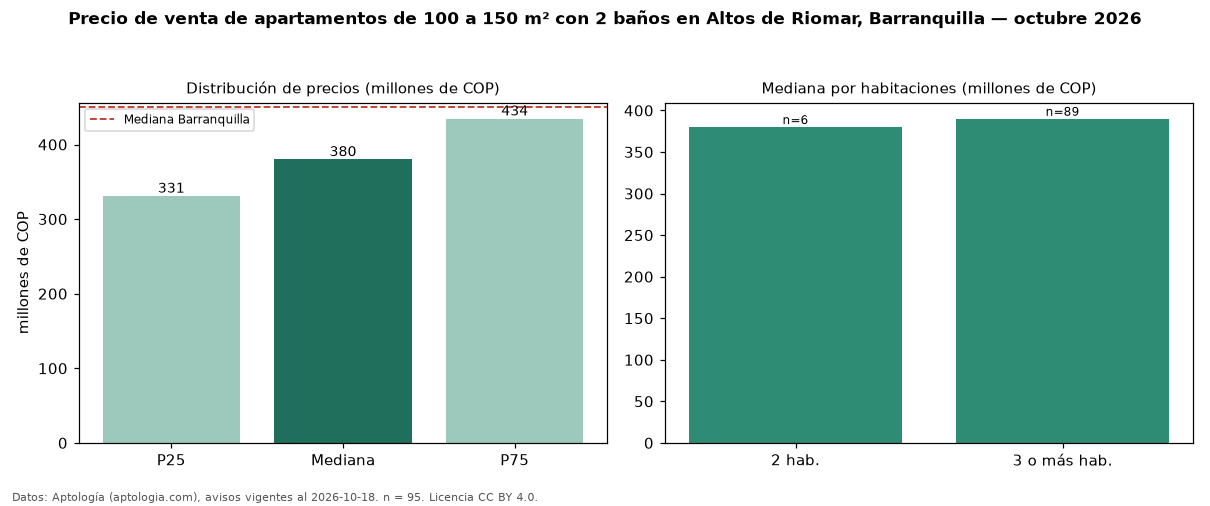 Precio de venta de apartamentos de 100 a 150 m² con 2 baños en Altos de Riomar, Barranquilla — octubre 2026