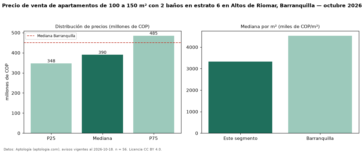 Precio de venta de apartamentos de 100 a 150 m² con 2 baños en estrato 6 en Altos de Riomar, Barranquilla — octubre 2026