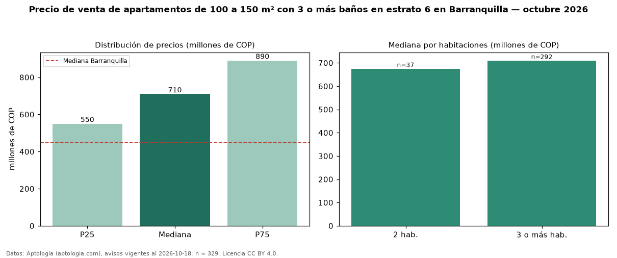 Precio de venta de apartamentos de 100 a 150 m² con 3 o más baños en estrato 6 en Barranquilla — octubre 2026