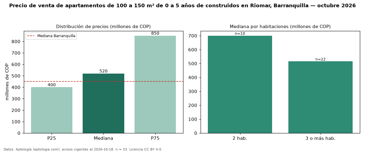 Precio de venta de apartamentos de 100 a 150 m² de 0 a 5 años de construidos en Riomar, Barranquilla — octubre 2026