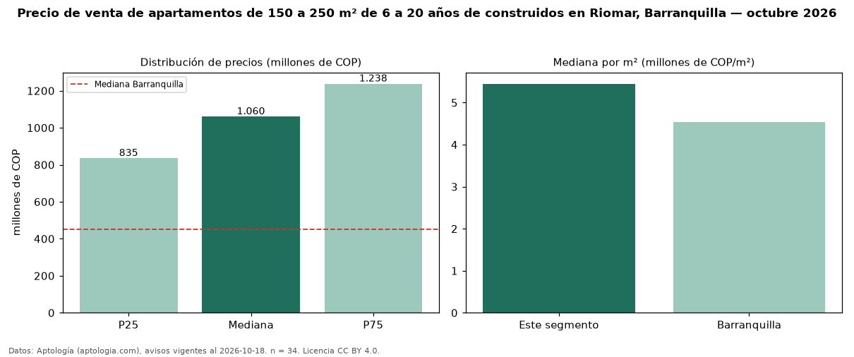 Precio de venta de apartamentos de 150 a 250 m² de 6 a 20 años de construidos en Riomar, Barranquilla — octubre 2026