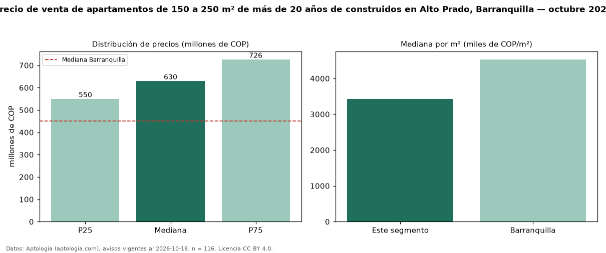Precio de venta de apartamentos de 150 a 250 m² de más de 20 años de construidos en Alto Prado, Barranquilla — octubre 2026